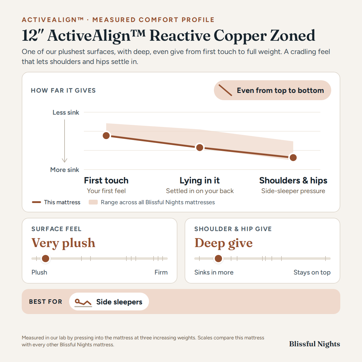 12” ActiveAlign™ Reactive Copper Zoned Medium