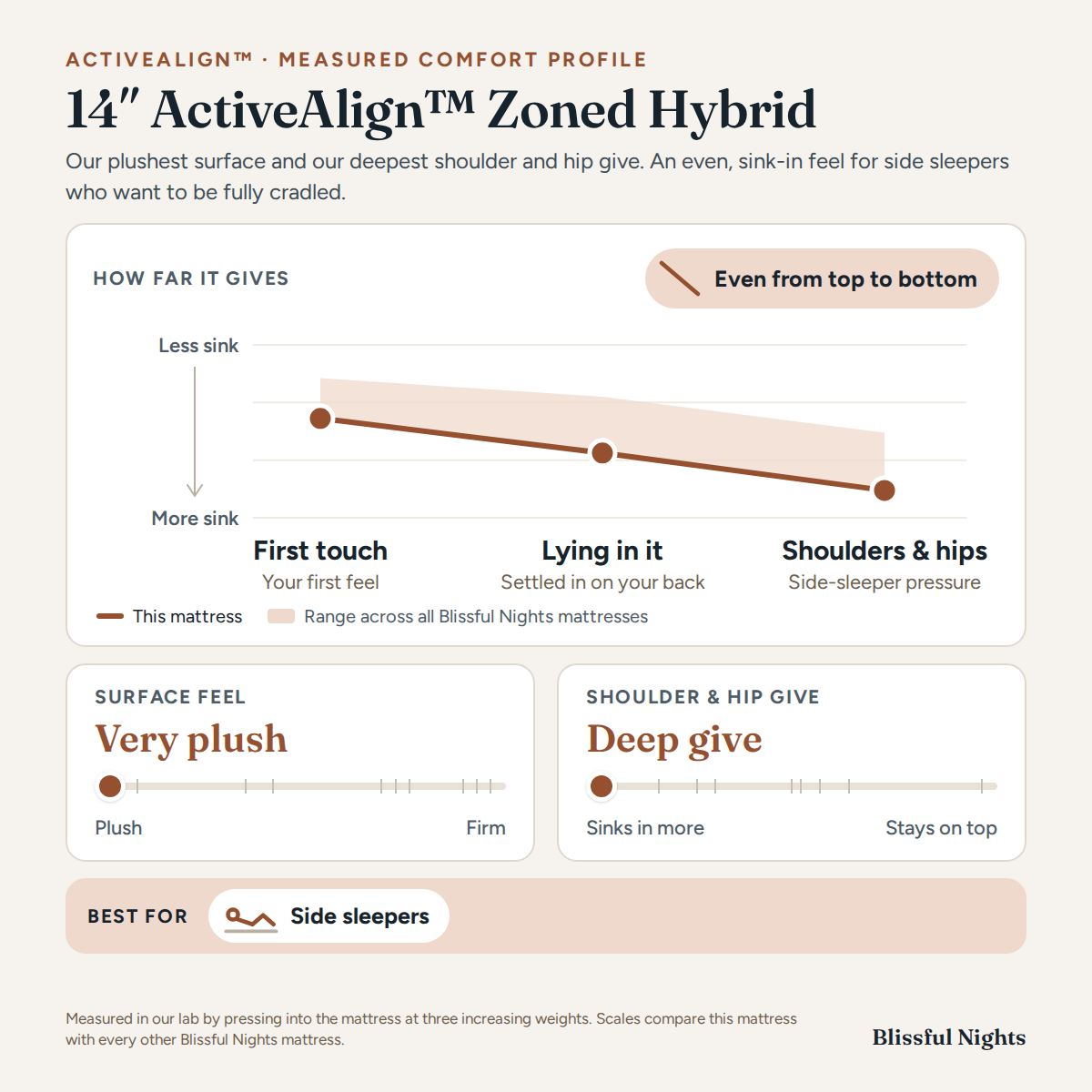 14” ActiveAlign™ Reactive Copper Zoned Hybrid Plush - BlissfulNights.com