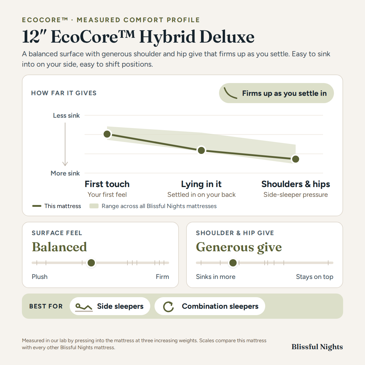 12” EcoCore™ Hybrid Deluxe - Medium Soft - BlissfulNights.com