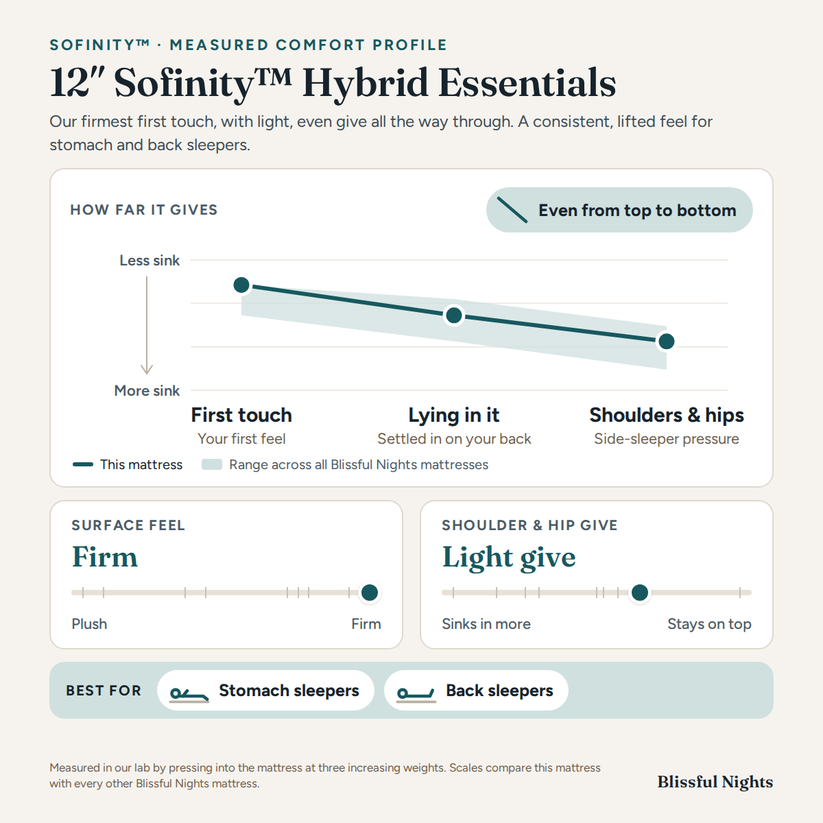 12 Sofinity™ Hybrid Essentials Medium-Firm - BlissfulNights.com