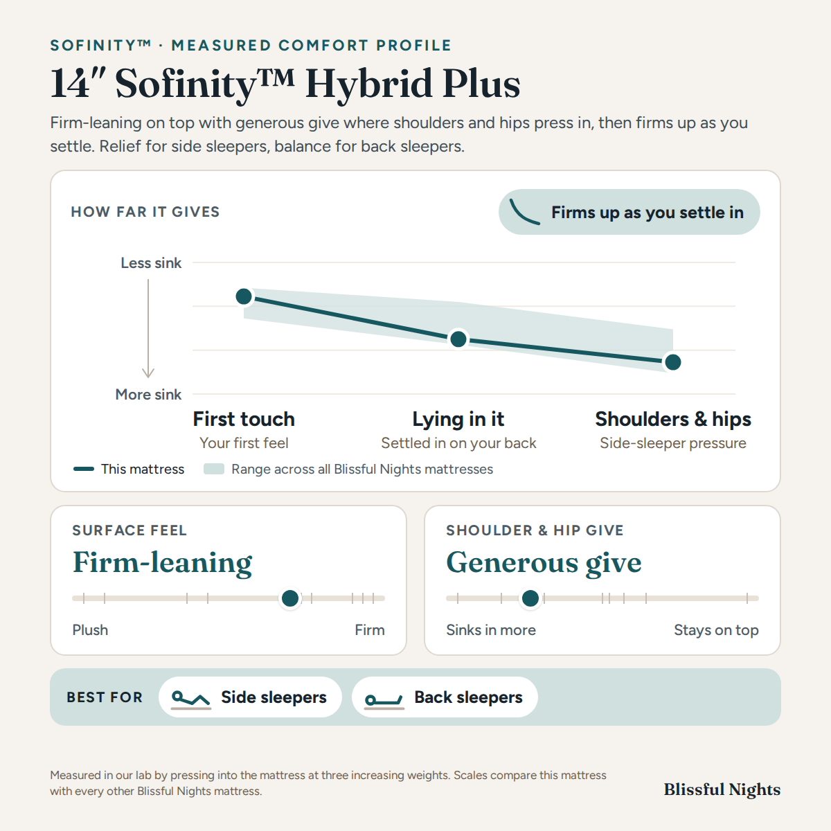 14 Sofinity™ Hybrid Plus Medium - BlissfulNights.com